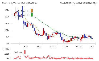 ＰＯＰＥＲチャート