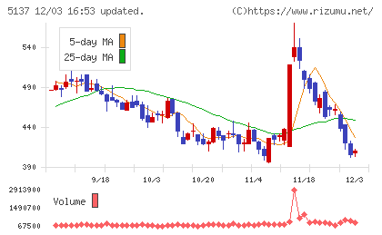 スマートドライブチャート