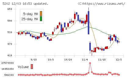 日本板硝子チャート