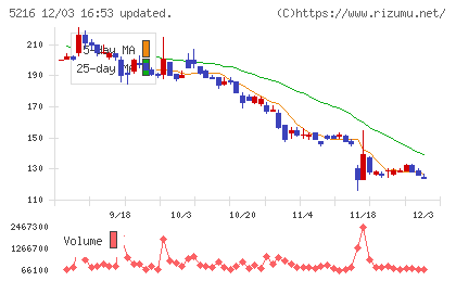 倉元製作所チャート