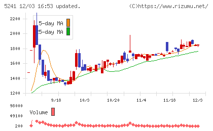 日本オーエー研究所チャート