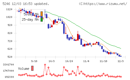 ＥＬＥＭＥＮＴＳチャート