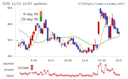 トランザクション・メディア・ネットワークスチャート