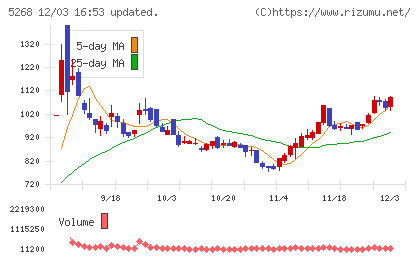 旭コンクリート工業チャート