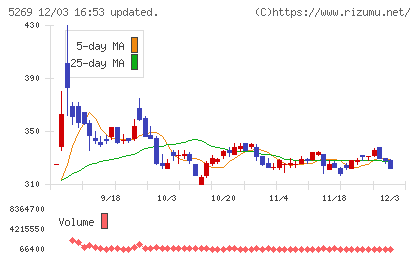 日本コンクリート工業チャート