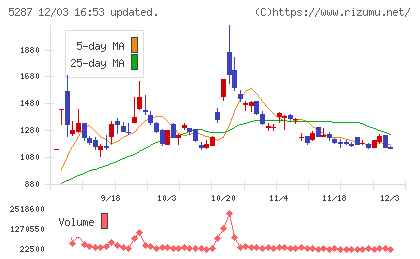 イトーヨーギョーチャート