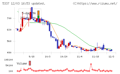 ダントーホールディングスチャート