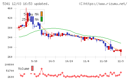 ASAHI EITOホールディングスチャート