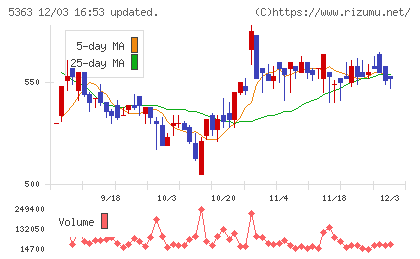 ＴＹＫチャート