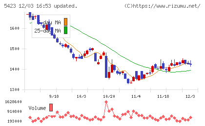 東京製鐵チャート