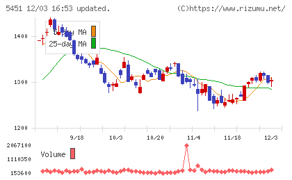 ヨドコウチャート
