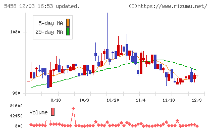 高砂鐵工チャート
