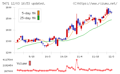 大同特殊鋼チャート