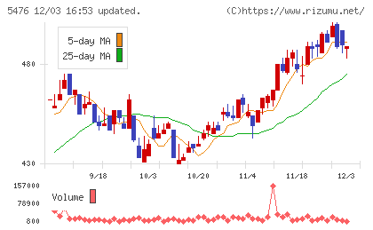 日本高周波鋼業チャート