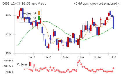 愛知製鋼チャート