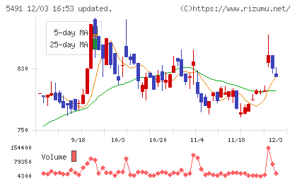 日本金属チャート