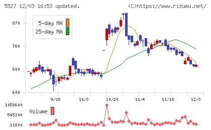 ｐｒｏｐｅｒｔｙ　ｔｅｃｈｎｏｌｏｇｉｅｓチャート