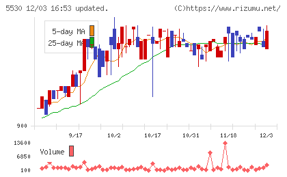 日本システムバンクチャート