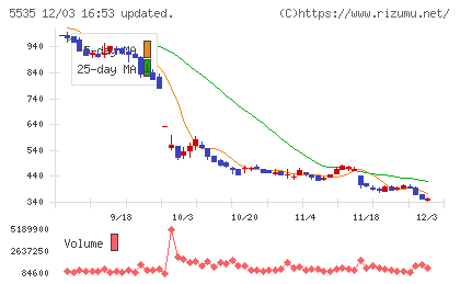 ミガロホールディングスチャート