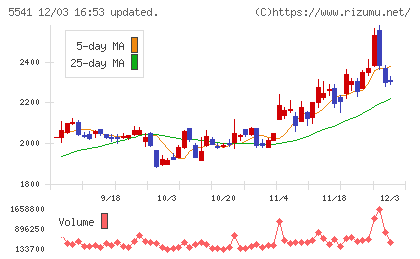 大平洋金属チャート