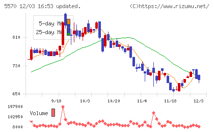 ジェノバチャート