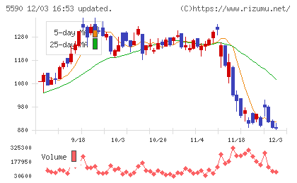 ネットスターズチャート