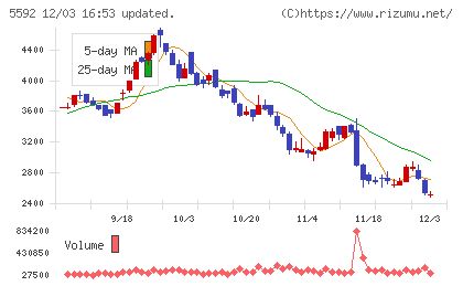 くすりの窓口チャート