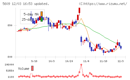 日本鋳造チャート