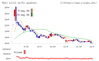 日本鋳鉄管チャート