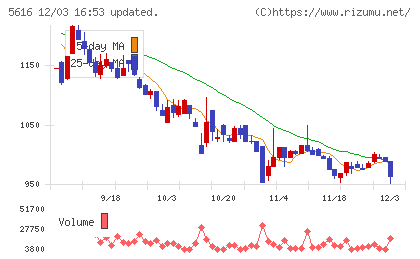 雨風太陽チャート