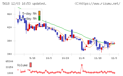 ナイルチャート