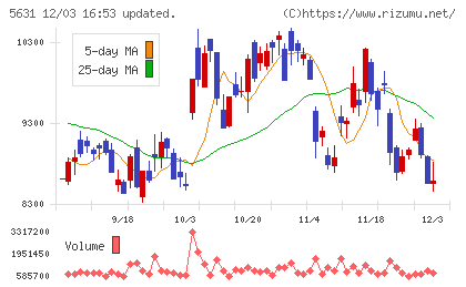 日本製鋼所チャート