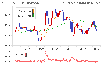 三菱製鋼チャート