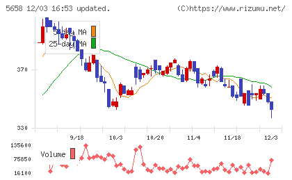 日亜鋼業チャート