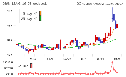 エンビプロ・ホールディングスチャート