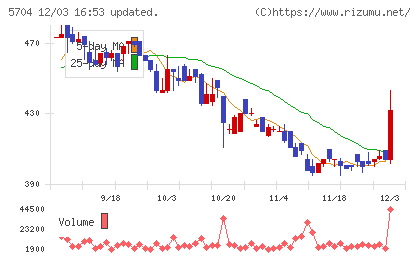 ＪＭＣチャート