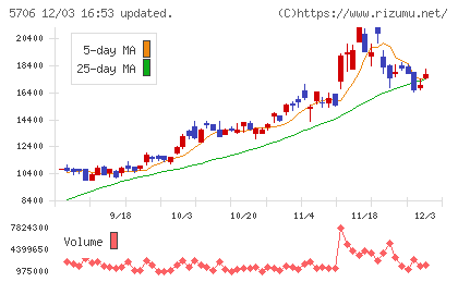 三井金属チャート