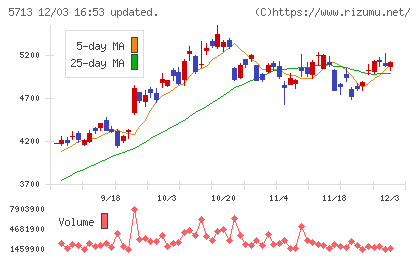 住友金属鉱山チャート