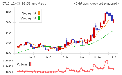 古河機械金属チャート