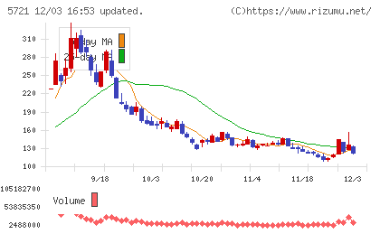 エス・サイエンスチャート