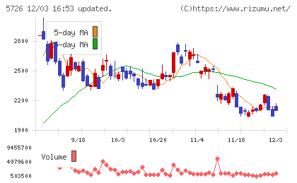 大阪チタニウムテクノロジーズチャート
