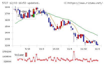 東邦チタニウムチャート