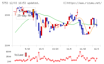 日本伸銅チャート