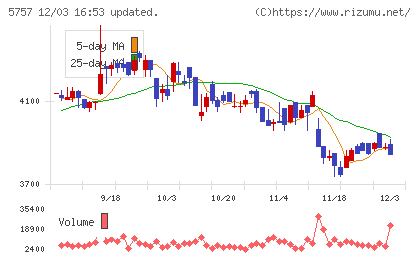 ＣＫサンエツチャート