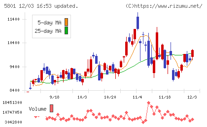 古河電気工業チャート