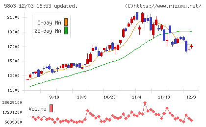 フジクラチャート