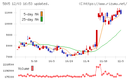 ＳＷＣＣチャート