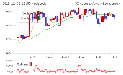 カナレ電気チャート
