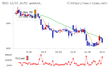 三ッ星チャート