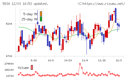 ＳＢＩリーシングサービスチャート